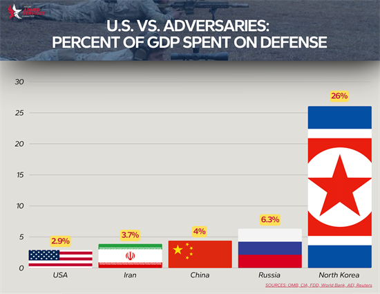 FY27 Posture Fig. 3 Defense Spending by Adversaries